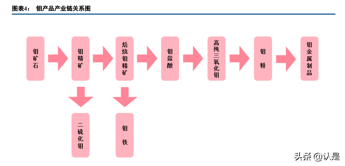 金钼股份研究报告：高端合金新材料快速发展，钼需求有望高景气