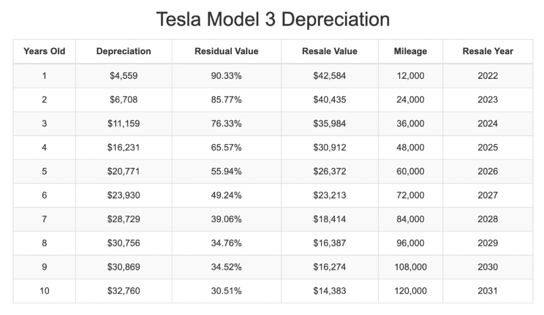 特斯拉卖二手还能赚6万？跑了5万公里的那种