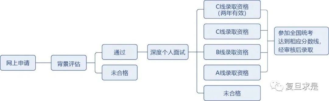 2022年复旦非全日制MBA取消小组面试的深层逻辑解读