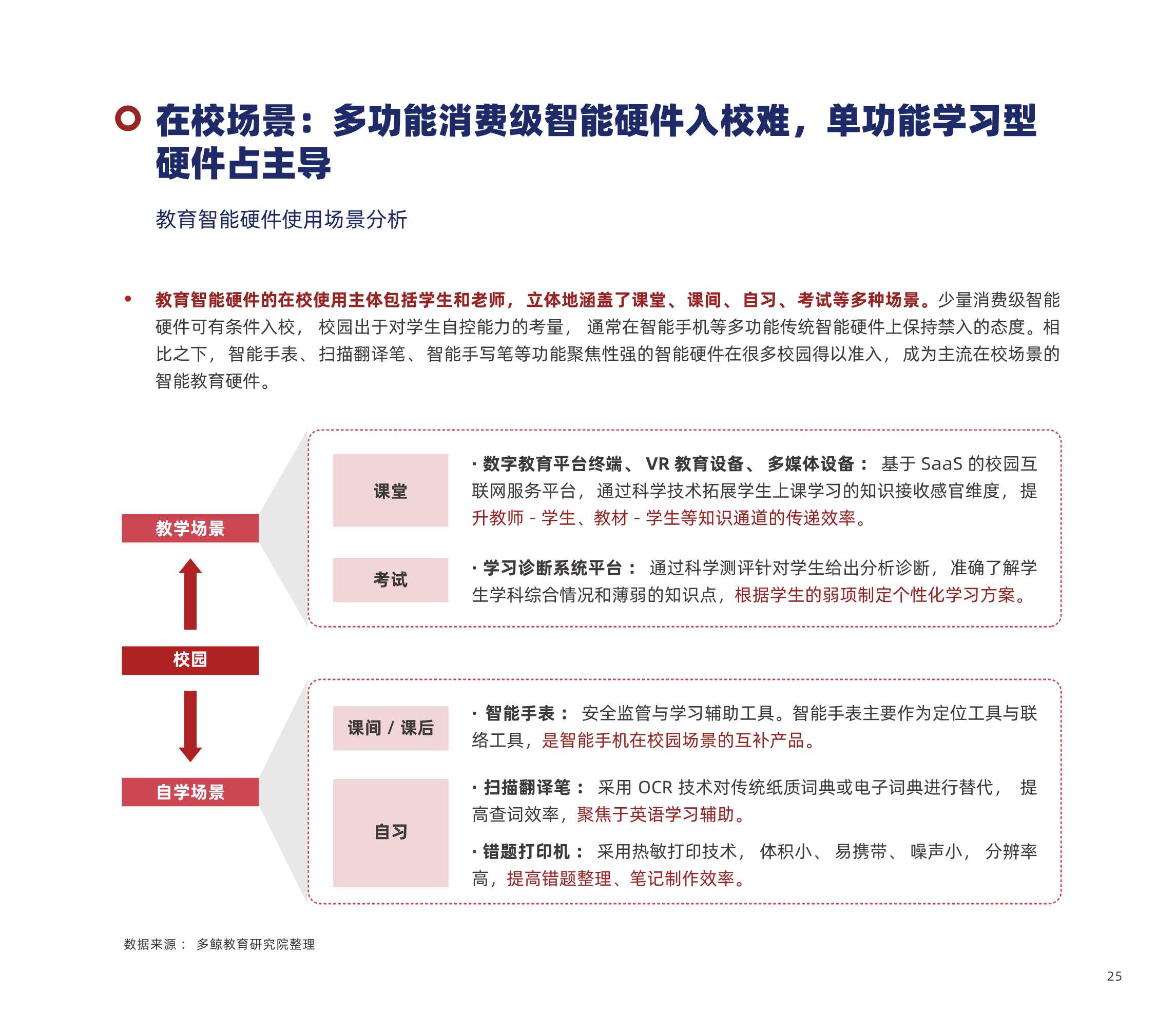 多鲸资本：2022中国教育智能硬件行业报告