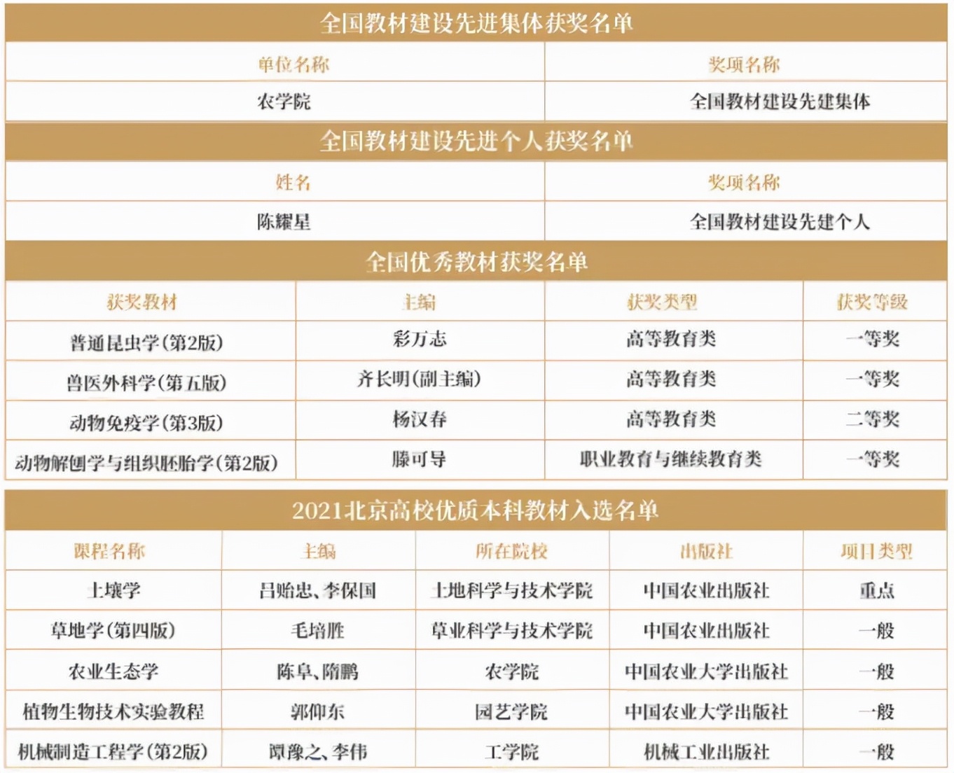 2021年，中国农业大学屡创“全国第一、全国唯一”成果，交出高质量答卷！