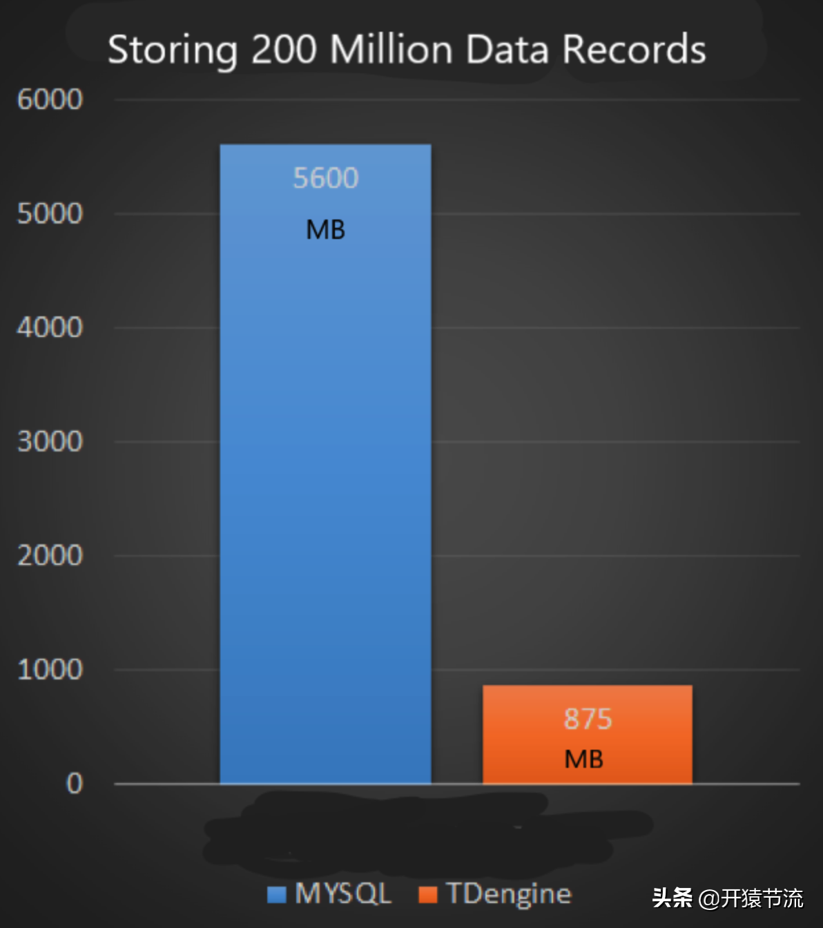 一款高性能时序数据库的架构设计以及在车联网的实践