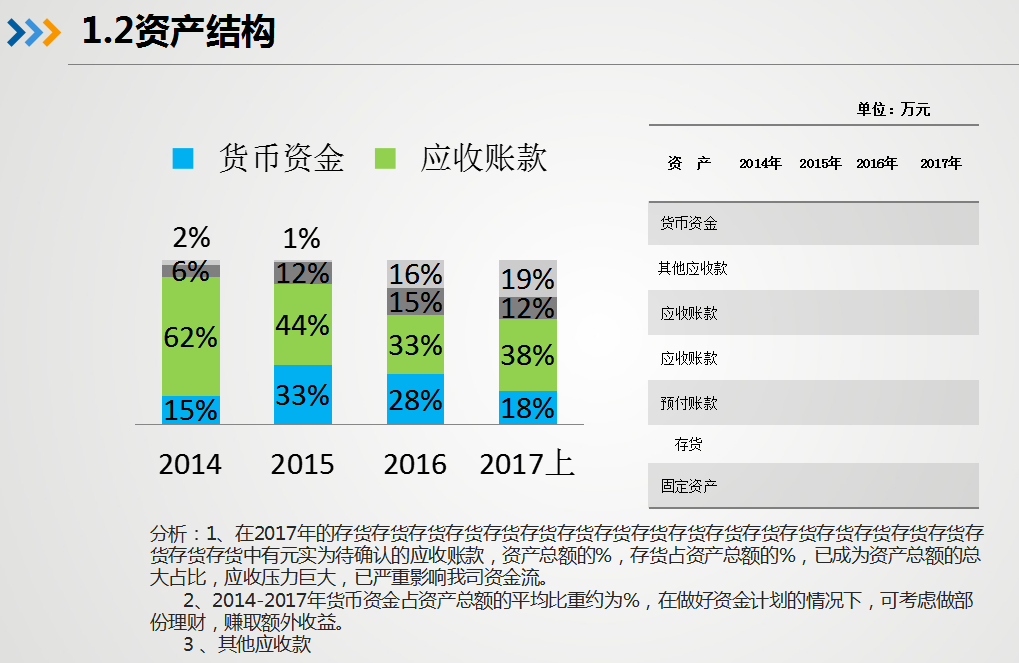 2022年新版三大财务报表分析报告PPT，带图形分析，收藏备用