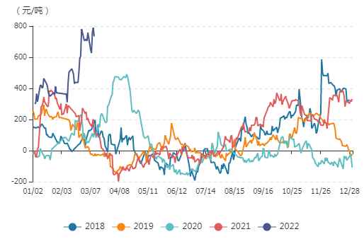 牛钱豆粕日报2022.3.14