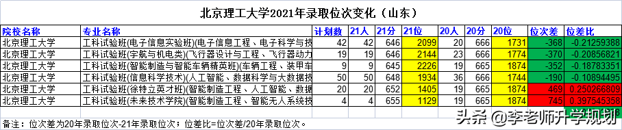 山东新高考志愿填报干货：985高校近两年录取分数线位次对比