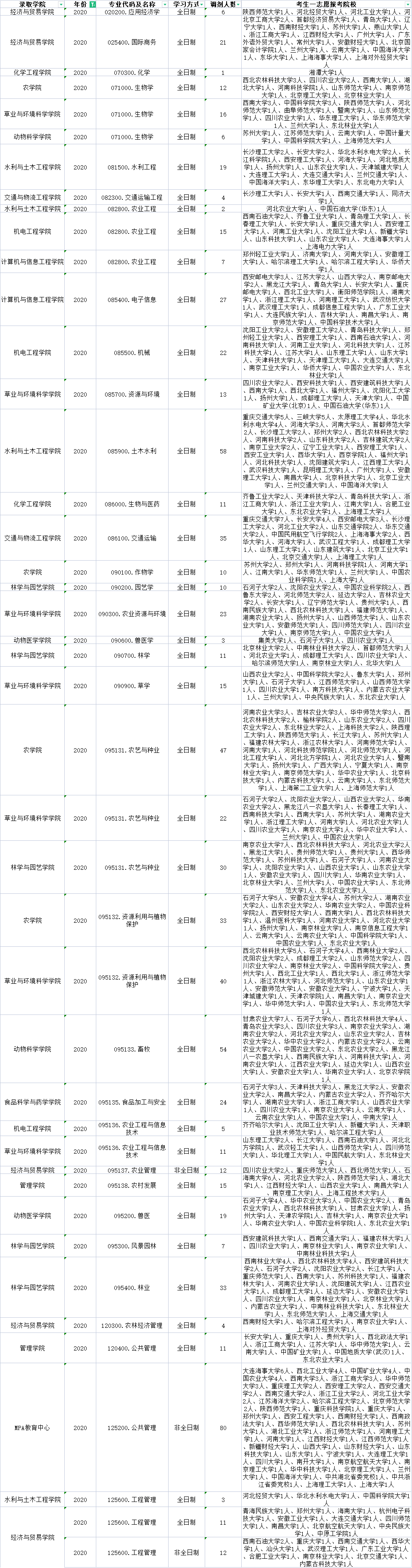 新疆农业大学哪些专业有调剂名额？近三年调剂信息汇总