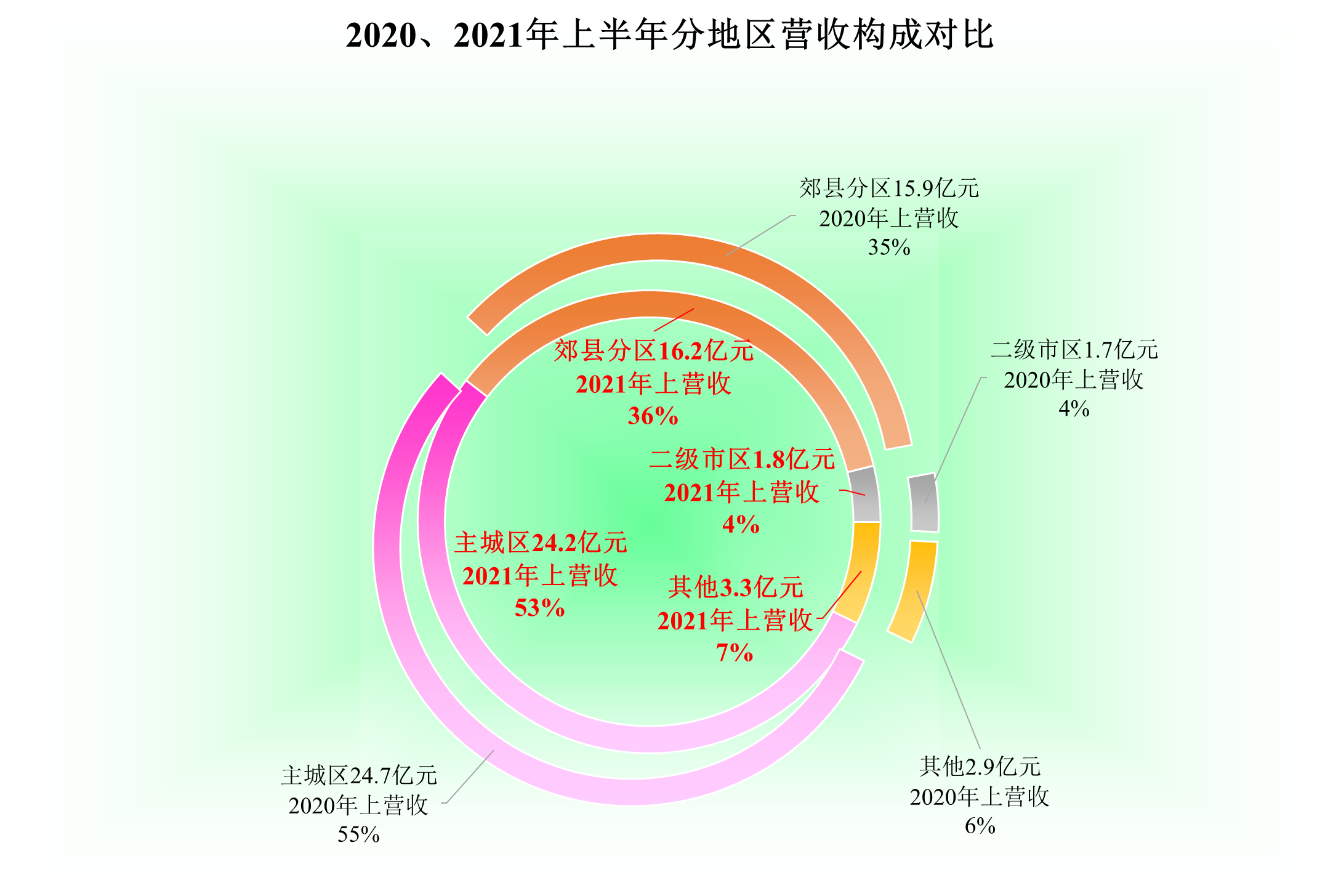实体店经营困难，那么位于成都的红旗连锁2021年表现如何？