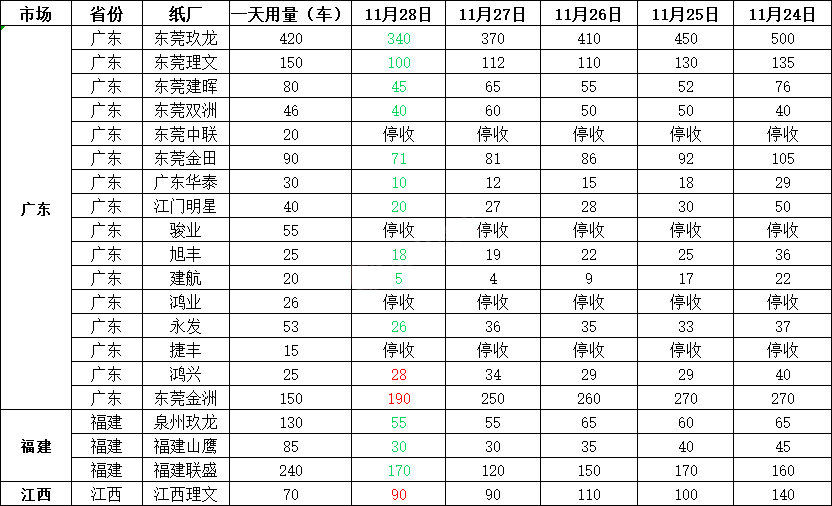 最新11月29日国废价格汇总：26家纸企涨价，涨幅20-80