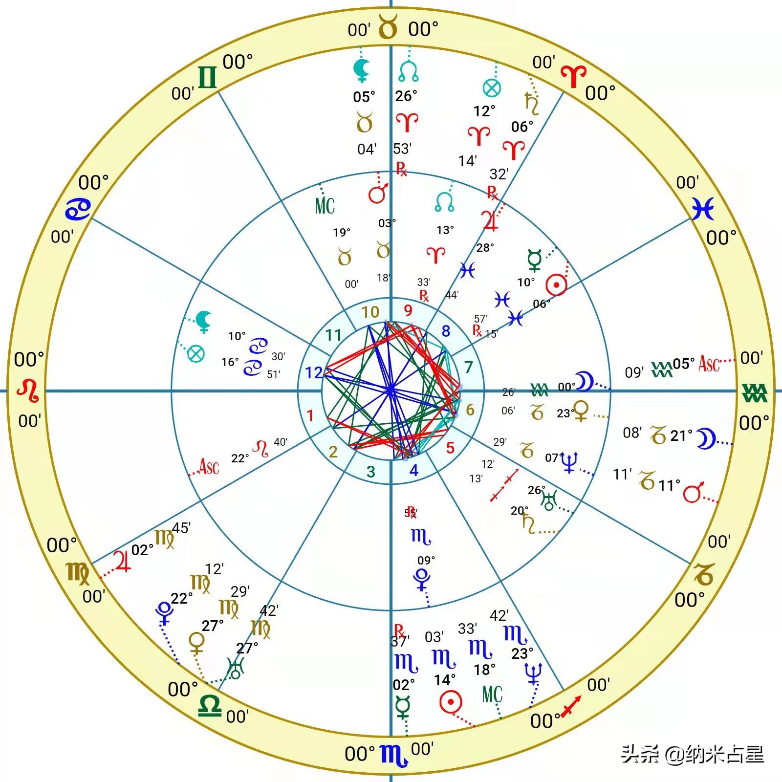 占星合盘：比较盘、组合盘的一些结构相位解释