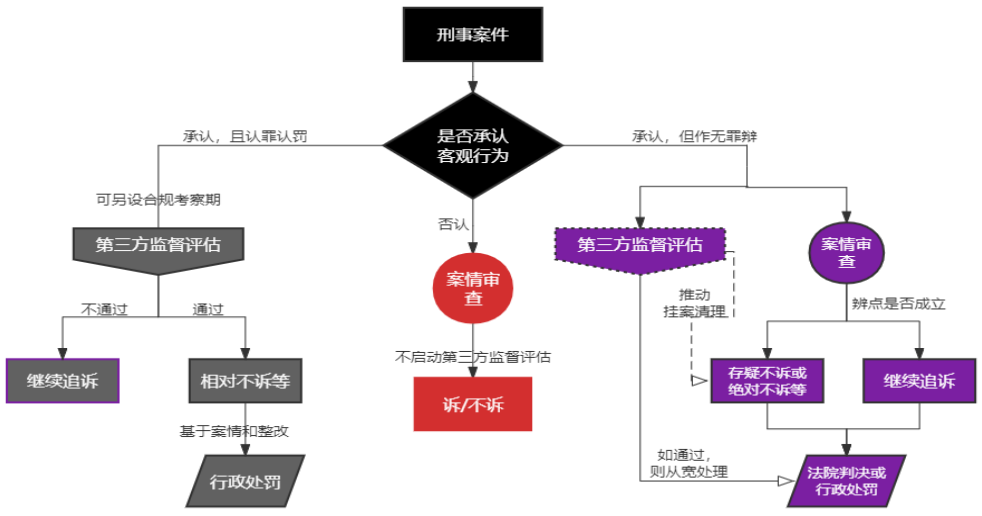 关于涉案企业合规第三方监督评估机制若干实践问题的思考（一）