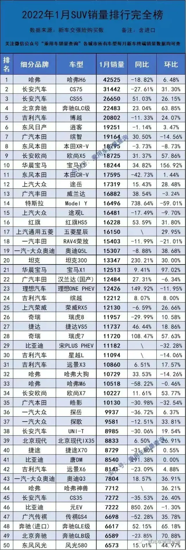 1月份477款suv销量排行榜出炉 让车企雪藏销量的车型无处遁形