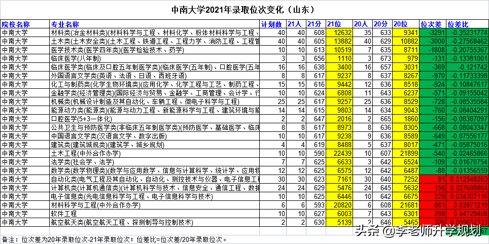山东新高考志愿填报干货：985高校近两年录取分数线位次对比
