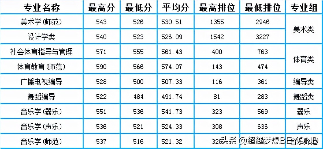 广州大学2021年广东省各专业录取分数和排位情况