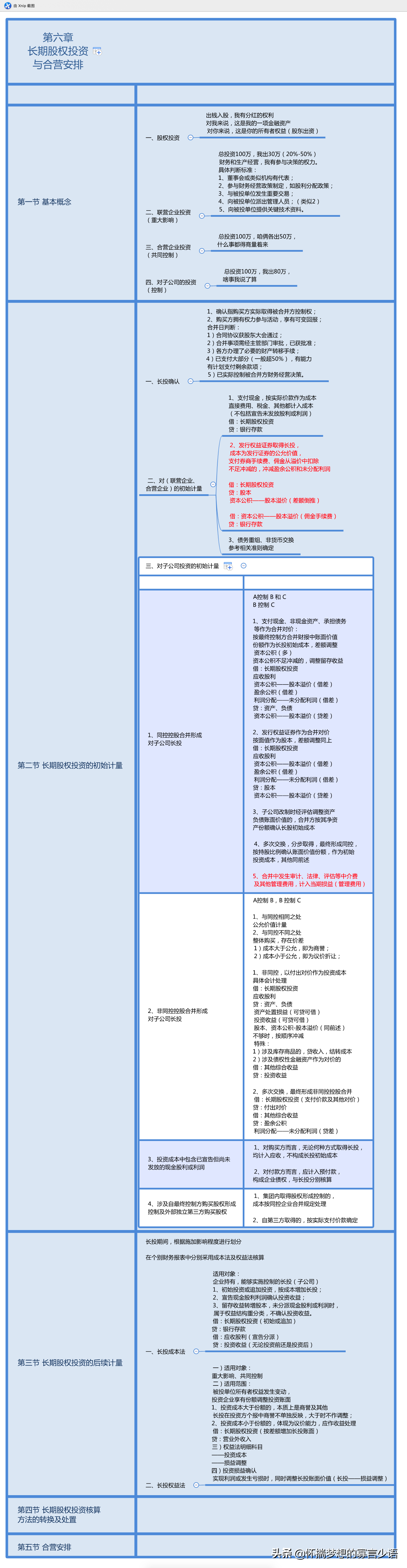 CPA《会计》（六、长投2后续计量）学习打卡220406建议收藏