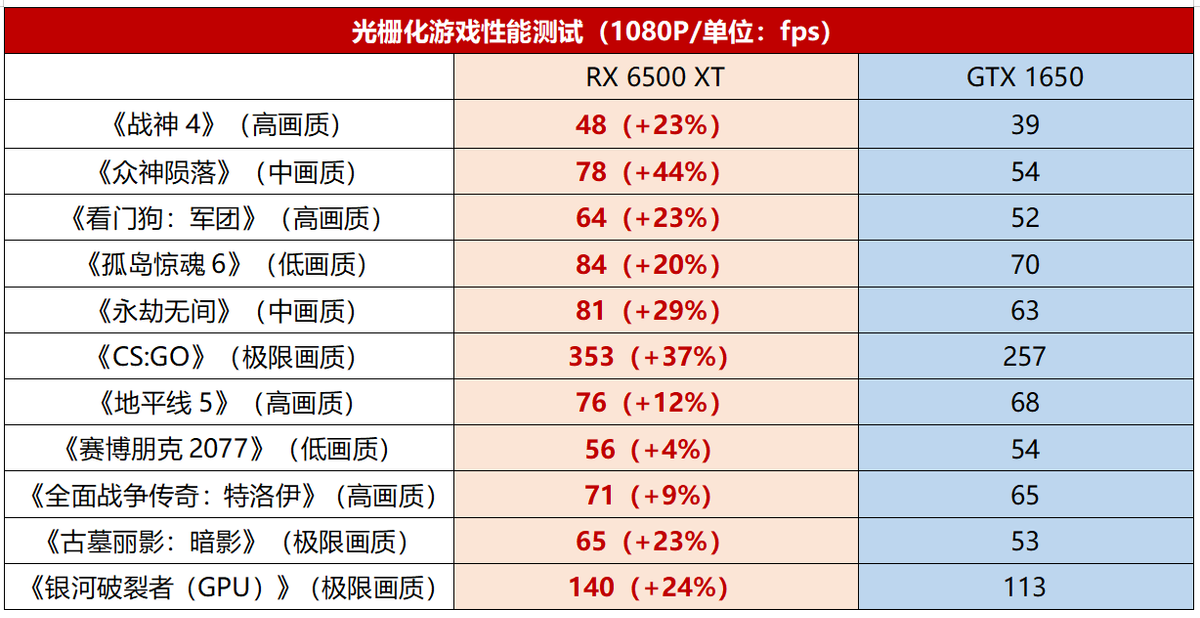 频率直冲3GHz！新生代1080P甜品显卡终于来了蓝宝石AMD Radeon RX 6500 XT白金版显卡首发评测