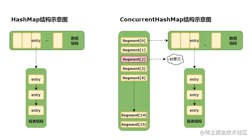 深入理解ConcurrentHashMap的原理和实现