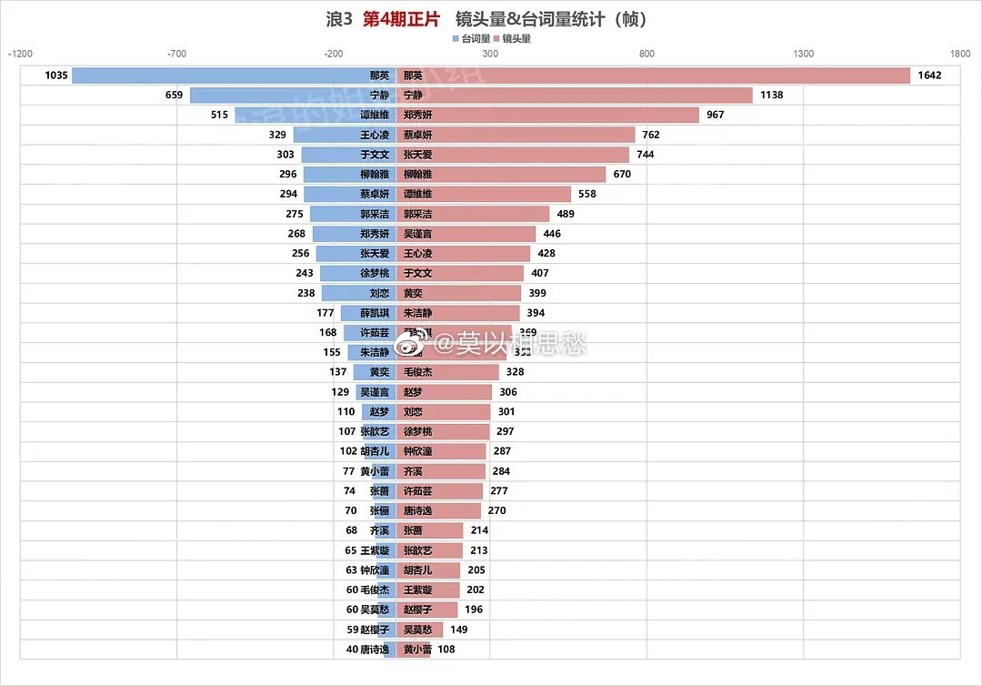 浪姐3日程过半，姐姐们谁是节目天选之女，一张图安排得明明白白