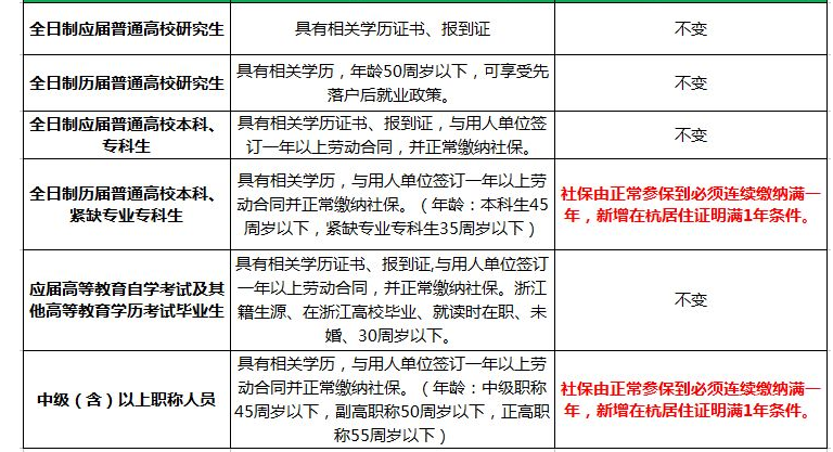 大学生扎堆离开北上广，新一线城市成落户首选，浙江格外受欢迎