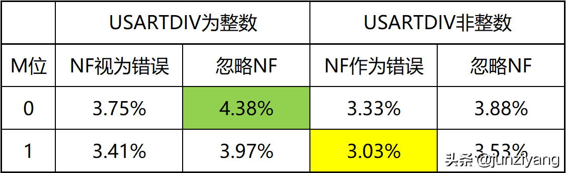 自学STM32 - 06 USART(串行通信)