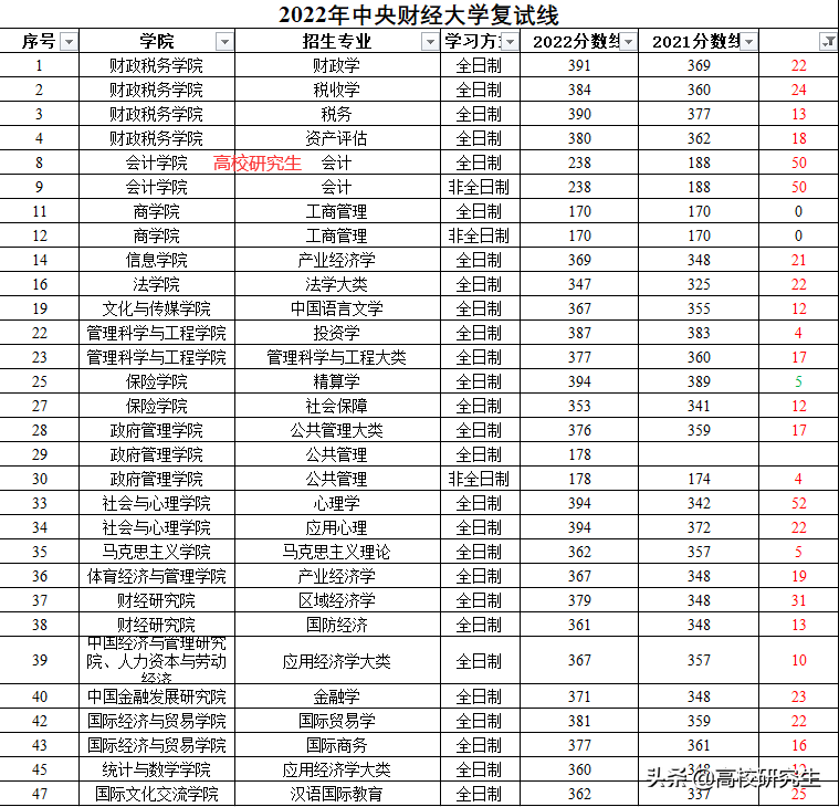央财2022年复试线公布，新传暴跌49分仅国家线，心理学暴涨52分