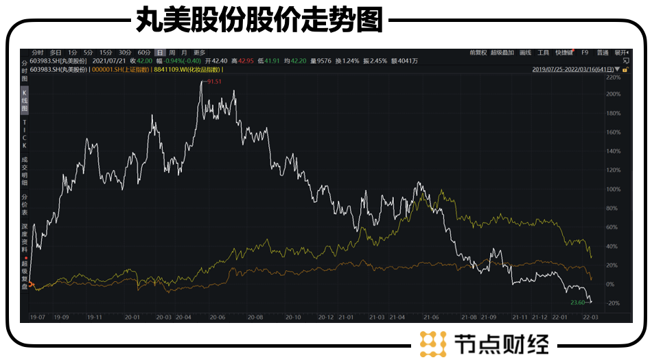 丸美股份：&ldquo;弹弹弹&rdquo;弹走的市值何时归？