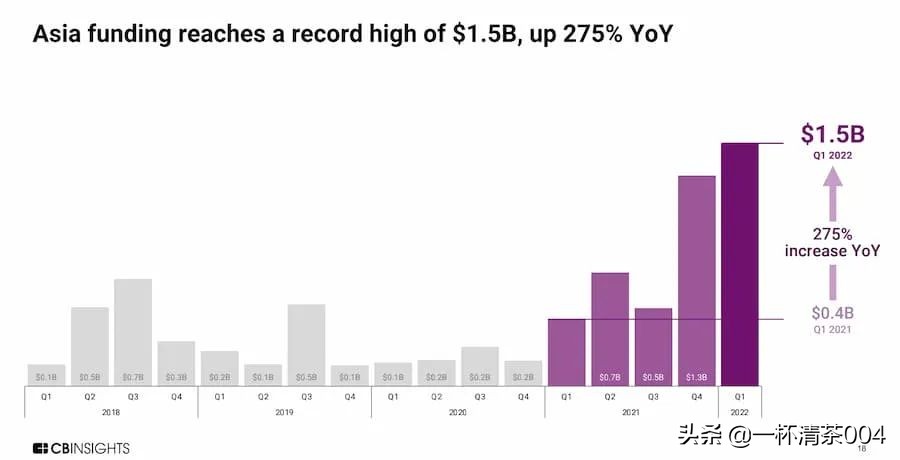 13 张图看懂 2022 年一季度区块链行业投融资趋势