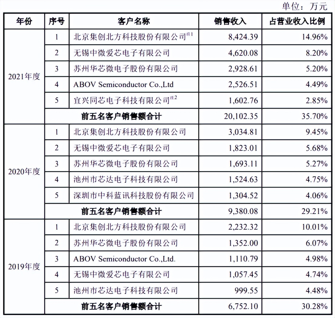 芯片封测市场强敌林立：华宇电子未来机会何在？