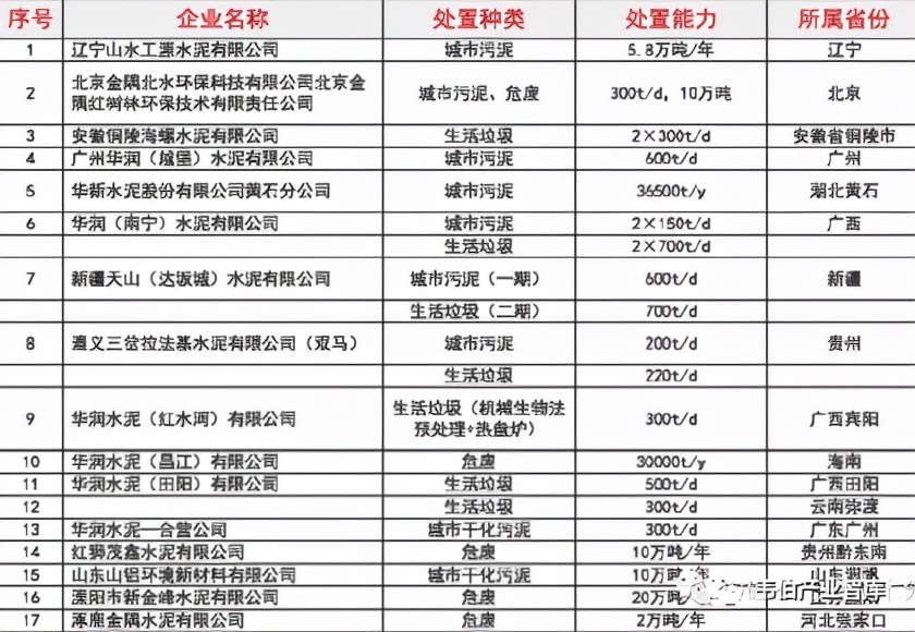 “十四五”协同处置危达1500万吨（附142家协同处置企业名单）