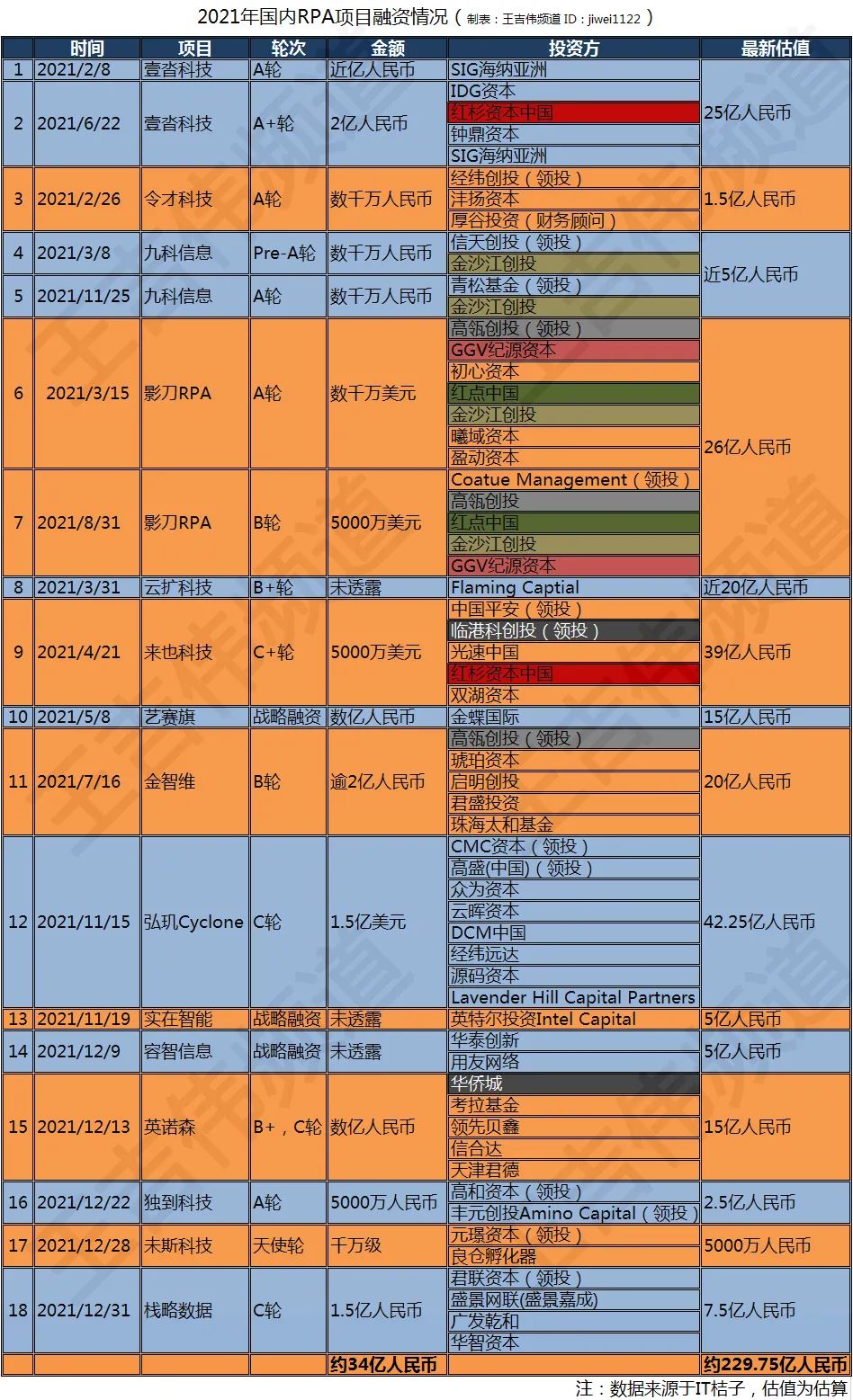 2021国内RPA融资年终盘点：15家厂商融资总额破34亿，估值超220亿