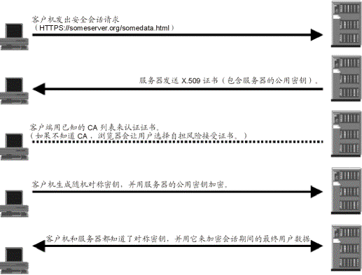 Android开发之网络框架——SSL握手与加密（对称+非对称+单向）