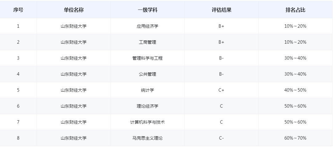 山东财经大学：曾经是部属高校，如今招生量挺大值得考生报考吗？