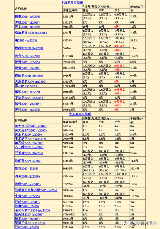 期貨開戶交易什么程度會(huì)被強(qiáng)平，交易所加一分手續(xù)費(fèi)保證金明細(xì)