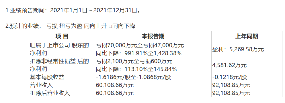 å®è¾¾æ°æä¸¤æ¬¡å»¶æååå¤å³æ³¨å½ 2021å¹´é¢è®¡äºæ4.7-7äº¿å