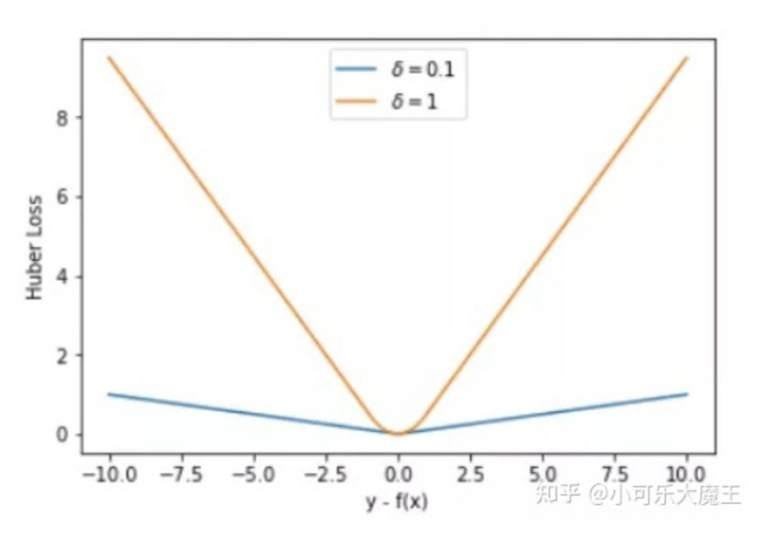 工业应用中如何选取合适的损失函数？