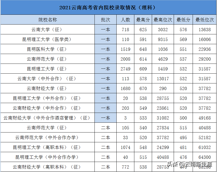 云南财经大学、昆明理工大学、云南师范大学、云南大学哪个更好？