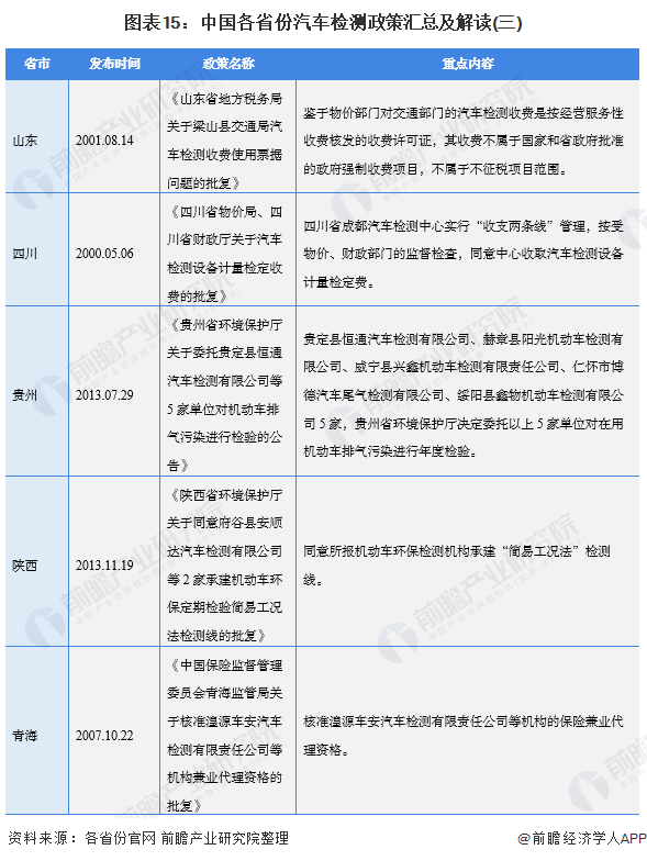 重磅！2021年中国及31省市汽车检测行业政策汇总及解读（全）