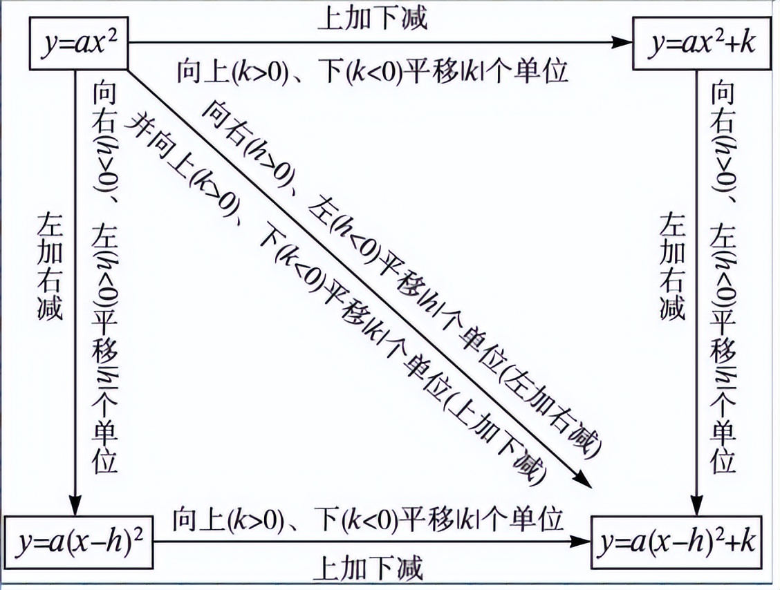 「初三数学」什么是二次函数顶点式