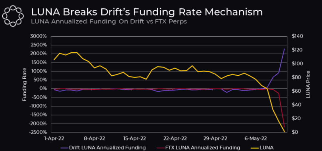 去中心化衍生品协议之战