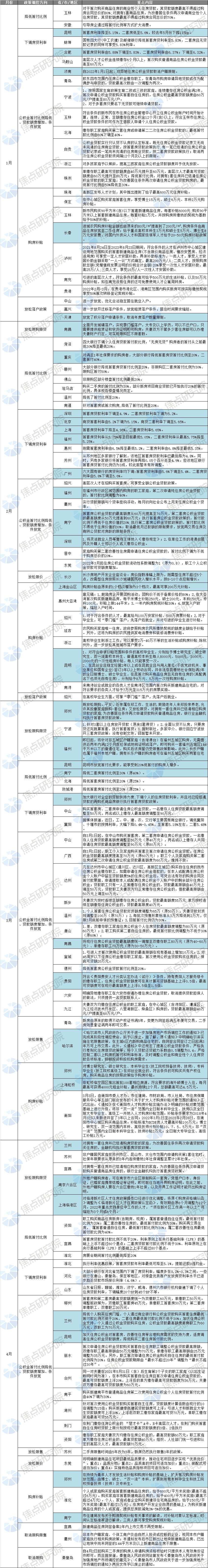 重磅 I 购房支持政策频出，72个市区调控超100次