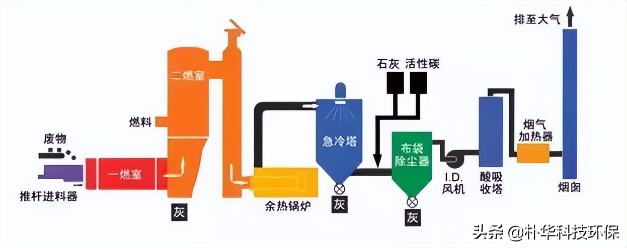 86種廢氣處理工藝流程圖，趕快收藏