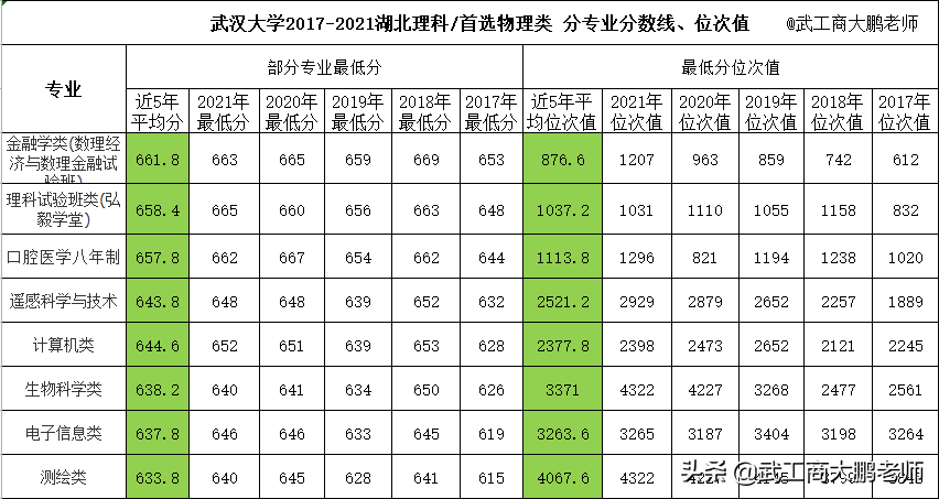 武汉大学2005-2021年在湖北录取人数、分数线、位次值对比分析