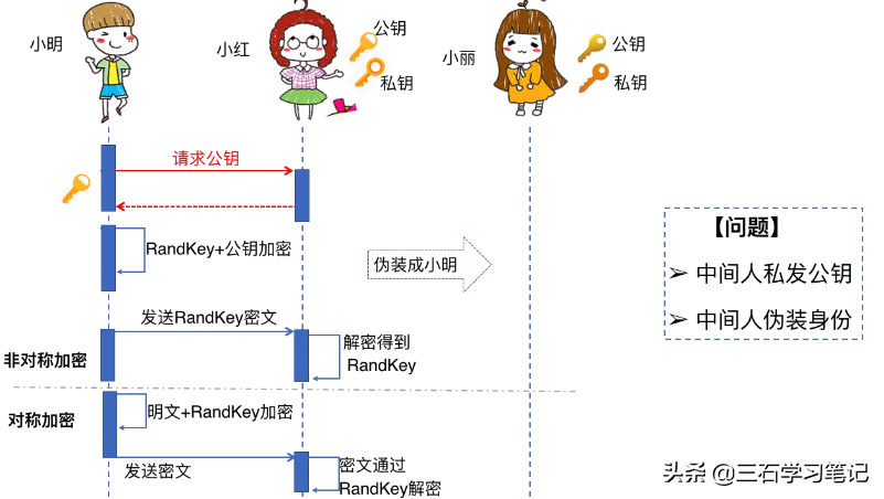 HTTPS是什么？加密原理和证书。SSL/TLS握手过程