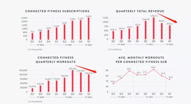 Peloton要卖身，Keep们还有希望吗？