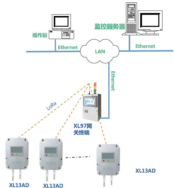 XL13AD無線大氣壓差傳感器應用