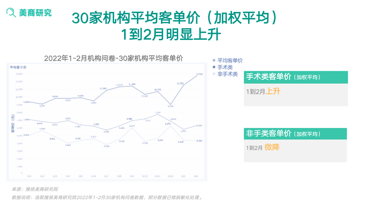搜扬发布2022医美机构经营报告：疫情下的医美机构如何转危为机