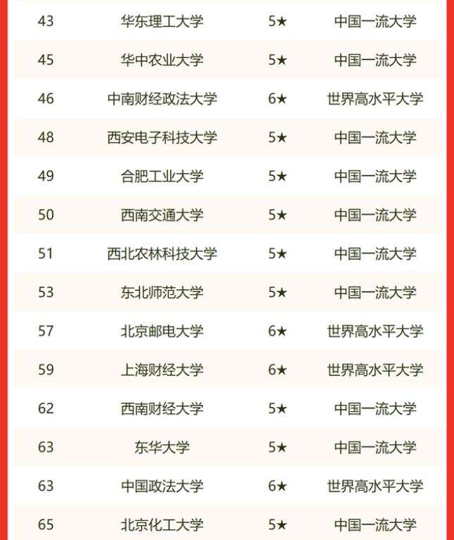 2022教育部直属大学排名，浙江大学攻入前五，人民大学表现不俗