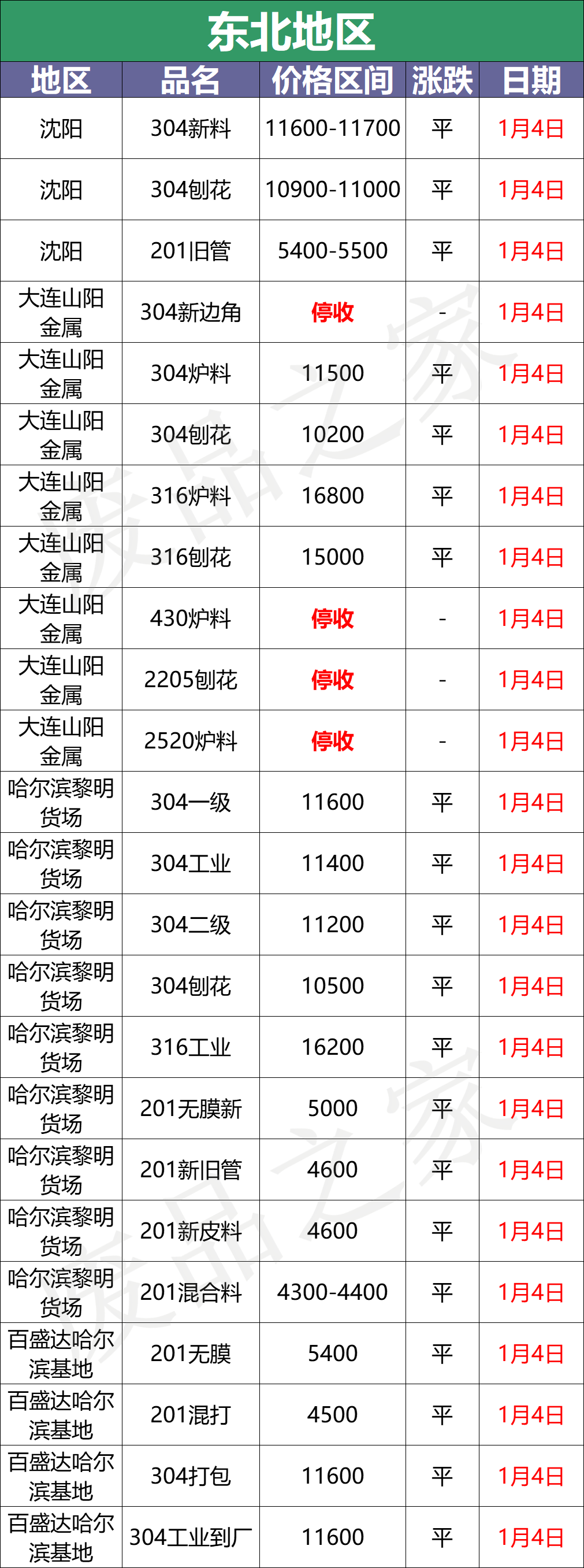 最新1月4日不锈钢基地报价参考汇总（附价格表）