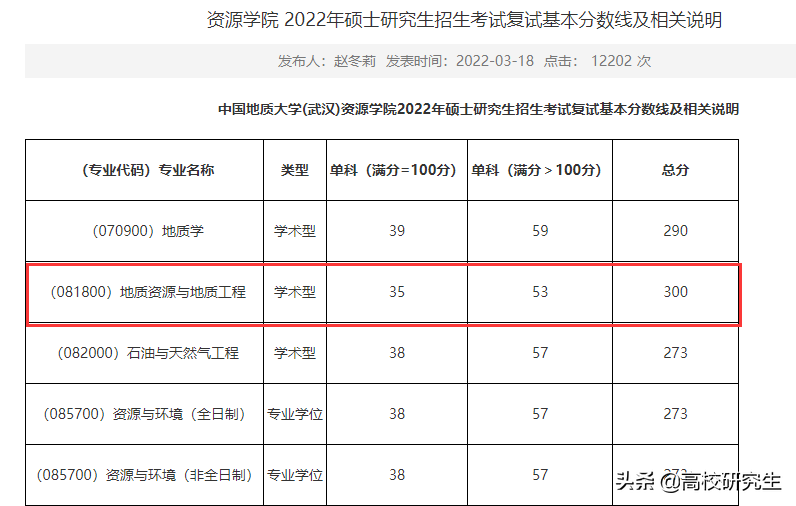 地大初试292分考生凭借加分成功录取，倒数第二考生复试第一逆袭