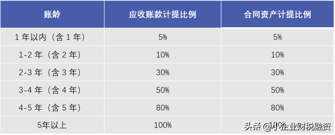 IPO中合同资产减值准备计提方法的探讨