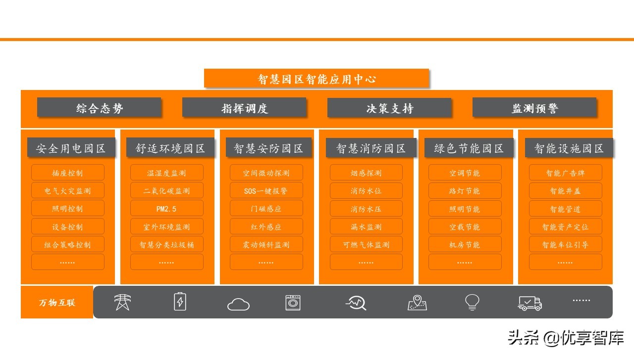 智慧园区数字孪生智能可视运营平台解决方案（数字孪生智能可视）